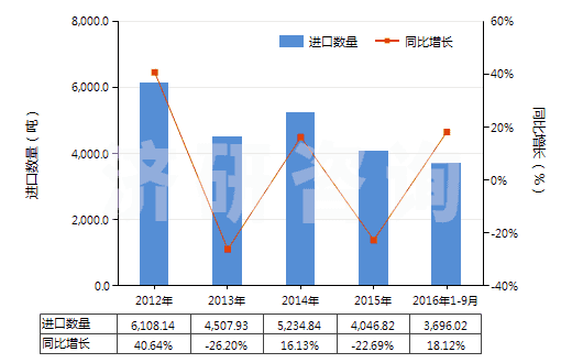 2012-2016年9月中國堅木浸膏(HS32011000)進(jìn)口量及增速統(tǒng)計 2012-2016年9月中國堅木浸膏(HS32011000)進(jìn)口量及增速統(tǒng)計